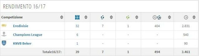 Il rendimento di Moreno nell'ultima stagione (Transfermarkt)
