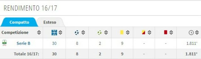 Rendimento stagione 2016/2017 di Andrea Favilli (fonte Transfermarkt.com)