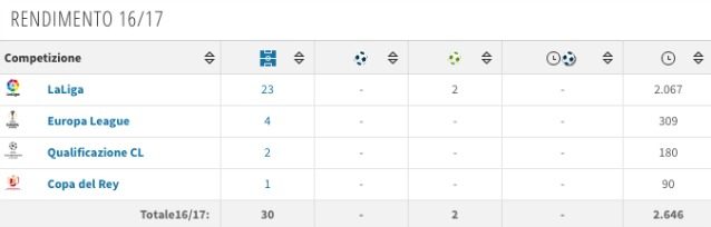Il rendimento di Musacchio nell'ultima stagione (Transfermarkt)