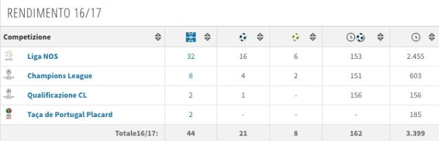 Il rendimento di André Silva nell'ultima stagione (Transfermarkt)