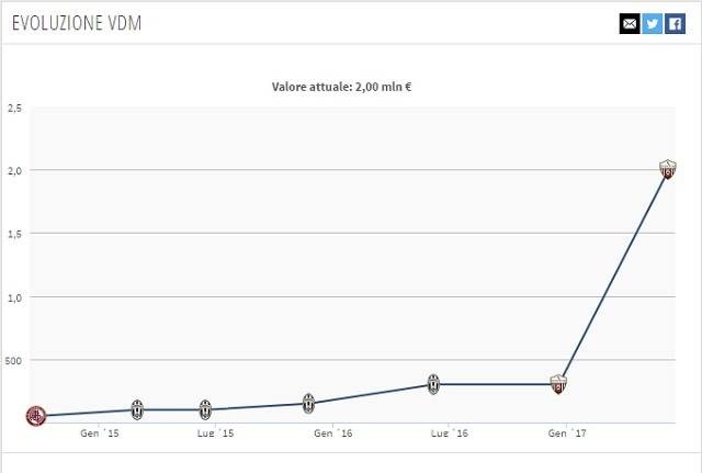 Evoluzione valore di mercato di Andrea Favilli (fonte Transfermarkt.com)