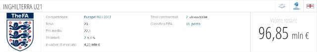 Il valore di mercato complessivo della rosa dell'Inghilterra (transfermarkt)