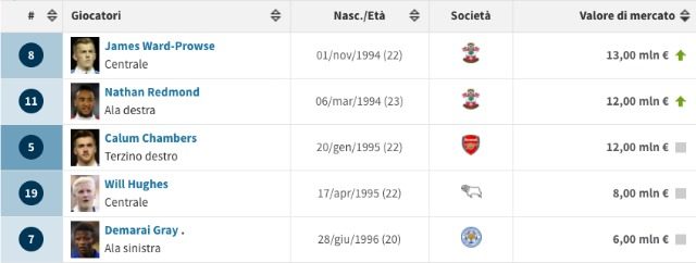 I migliori 5 calciatori in rosa per corrente valore di mercato (transfermarkt)