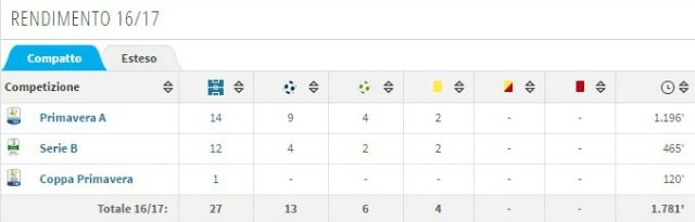 Il rendimento di Luca Vido con Milan Primavera e Cittadella (transfermarkt)