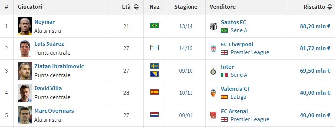 I 5 acquisti record del Barcellona: guida Neymar (fonte transfermarkt.it)