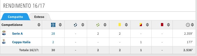 I numeri della stagione 2016/2017 di Antonio Barreca. (transfermarkt.it)