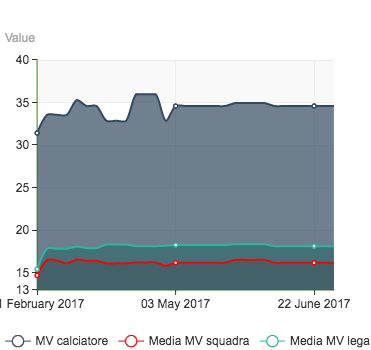 Andamento del valore di mercato di Bonucci (PlayRatings.net)