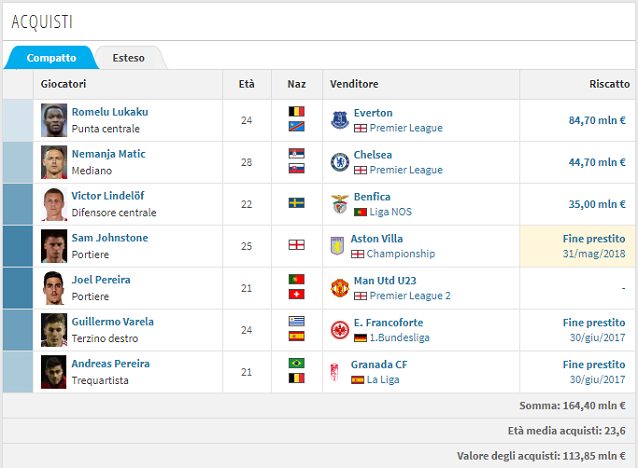 La campagna acquisti del Manchester United (www.transfermarkt.it)