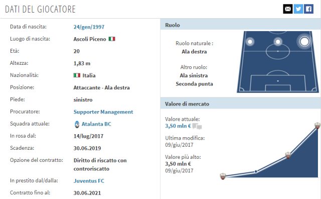 In foto: la scheda di Riccardo Orsolini (fonte transfermarkt.it)