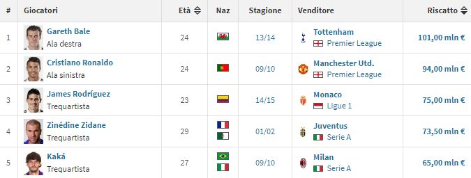 I 5 acquisti più costosi del Real Madrid: Bale batte Cr7 (fonte transfermarkt.it)