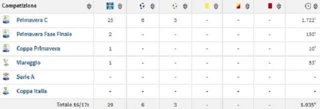 Rendimento nella stagione 2016/2017 di Luca Zanimacchia (fonte Transfermarkt.com)