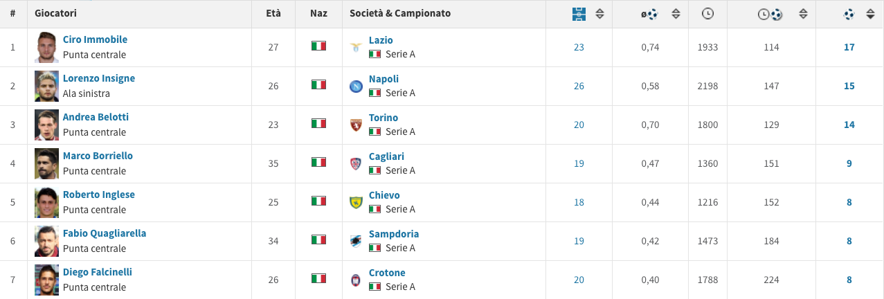 I bomber italiani in questa prima parte di 2017 (Transfermarkt.it)