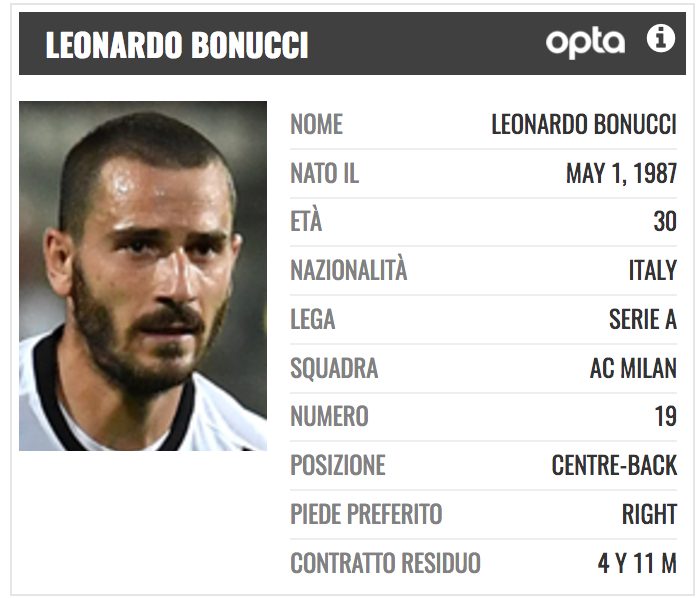 Il profilo di Leonardo Bonucci (PlayRatings.net)