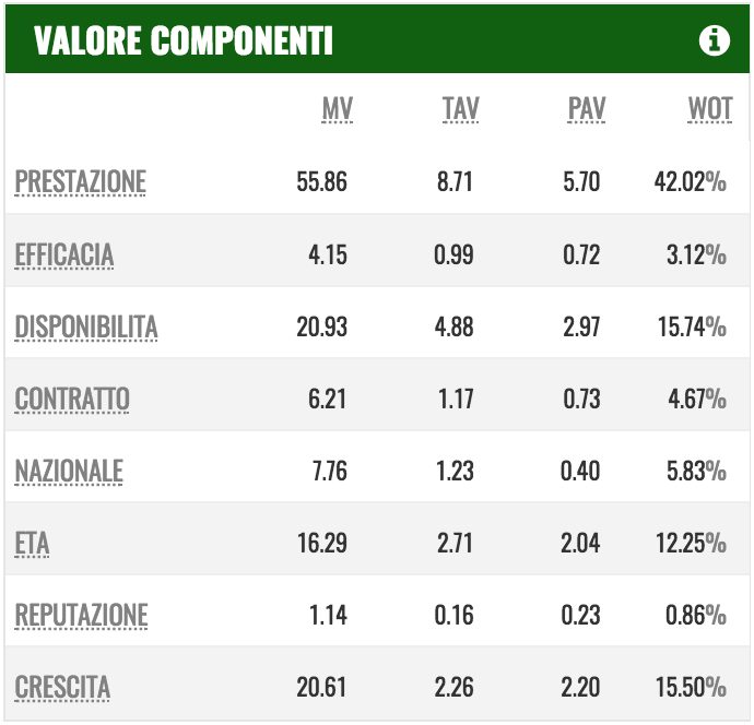 Le componenti che formano il valore di mercato di Dybala (PlayRatings.net)