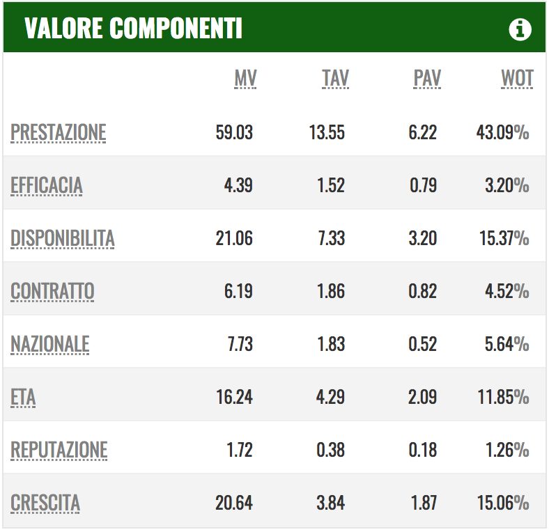 Le componenti che concorrono a formare il valore di Neymar (PlayRatings.net)