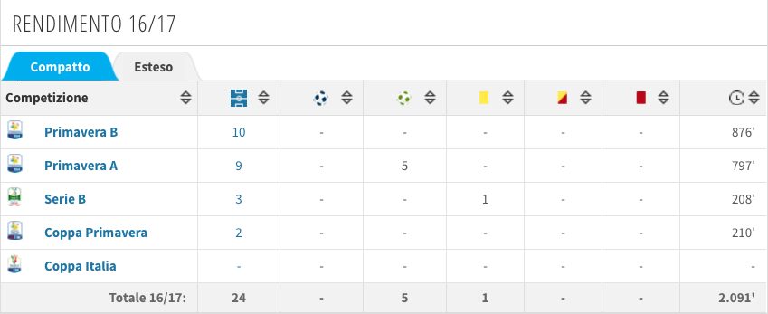 Il rendimento di Scalera nella stagione 2016/17 (Transfermarkt.it)