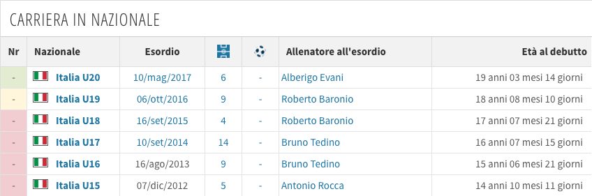 La carriera in azzurro di Scalera (Transfermarkt.it)