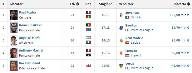 I 5 acquisti record dello United: Pogba pagato 105 milioni di euro (fonte transfermarkt.it)