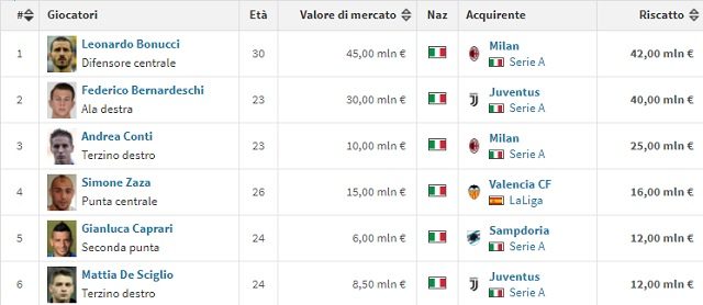 La "Top 5" degli acquisti italiani più costosi dell'estate 2017 (Transfermarkt.it)