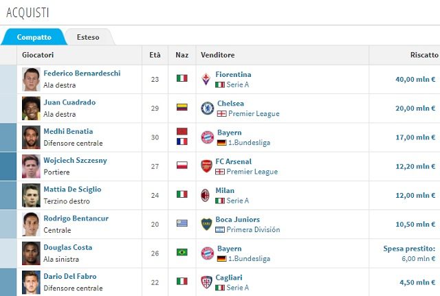 Gli acquisti dell'estate bianconera (Transfermarkt.it)
