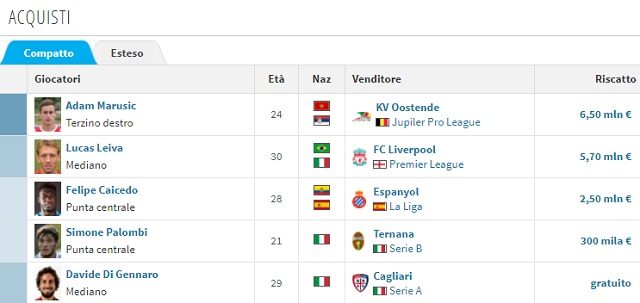 Gli acquisti estivi della Lazio (Transfermarkt.it)