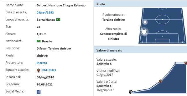 La scheda di Dalbert (Transfermarkt)