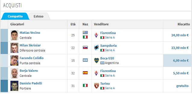 Gli acquisti dell'Inter al 7 agosto 2017 (fonte: transfermarkt.it)