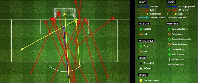 I tiri ed i movimenti offensivi della Juventus in occasione del match contro il Bologna (fourfourtwo.com)