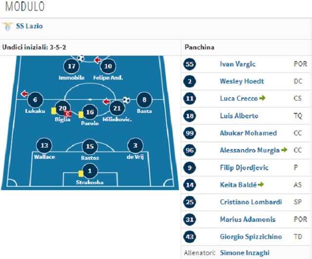 il 3–5–2– della Lazio (Transfermarkt.it)