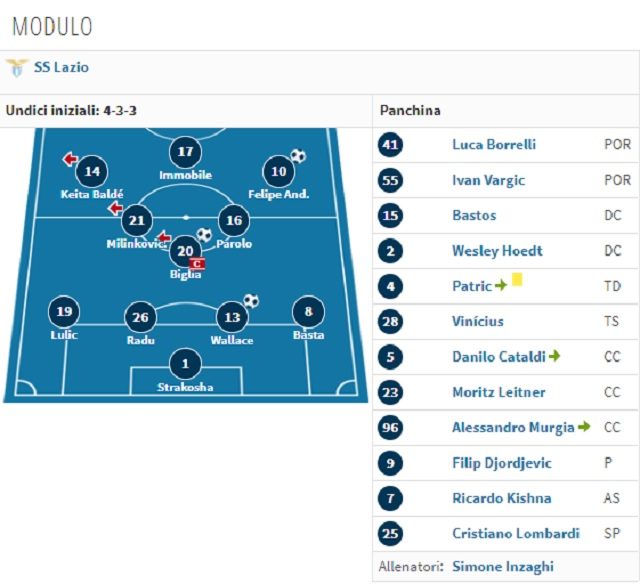 Il 4–3–3 della Lazio (Transfermarkt.it)