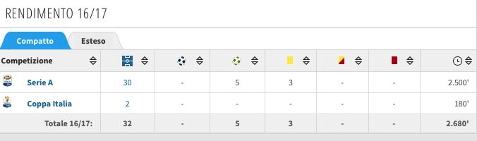 Le statistiche della stagione 2016/2017 di Leonardo Spinazzola. (transfermarkt.it)