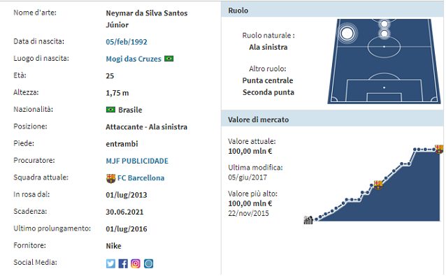 il profilo di Neymar (fonte: transfermarkt.it)