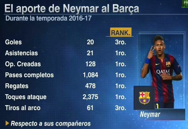 L'incidenza di Neymar rispetto ai suoi compagni nel Barça (fonte: Espn Espana)