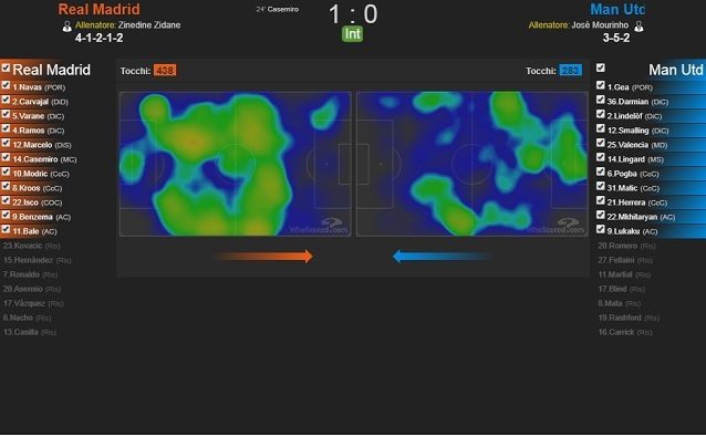 Le zone di azione del primo tempo: il Real, a sinistra, domina il gioco a centrocampo. Lo United rimane troppo basso