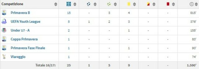 Rendimento stagione 2016/17 di Fabrizio Caligara (fonte Transfermarkt.com)