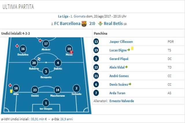 in foto: schema tattico Barcellona da Transfermarkt