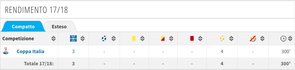 Il rendimento del ragazzo nella nuova realtà di Renate (Transfermarkt.it)