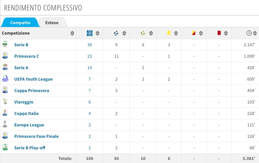 Il rendimento complessivo di Verde (Transfermarkt.it)