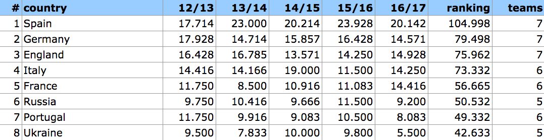 Il coefficiente europeo Paese per Paese, Italia quarta ad un passo dall'Inghilterra.