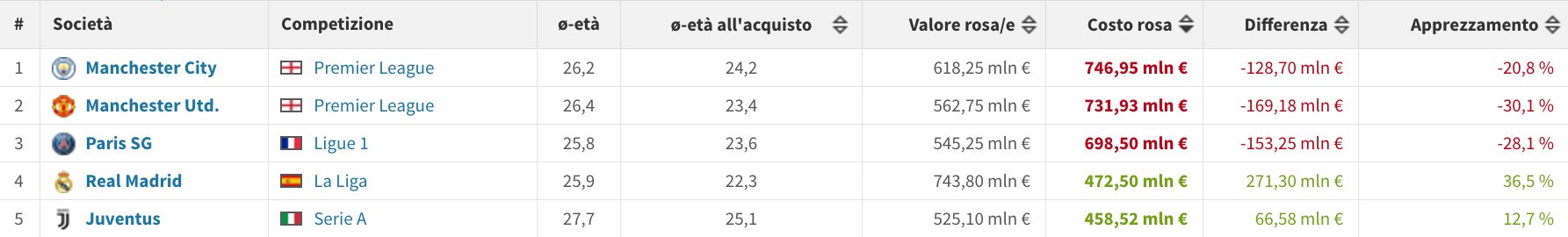 Elenco del costo d'acquisto totale delle rose delle 5 società più "spendaccione" (Transfermarkt.it)