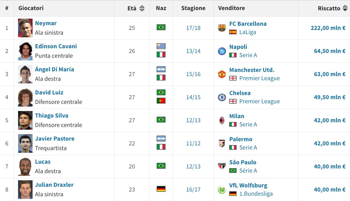 Gli acquisti record del PSG (Transfermarkt.it)