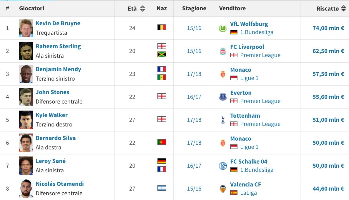 Gli acquisti record della storia recente del Manchester City (Transfermarkt.it)