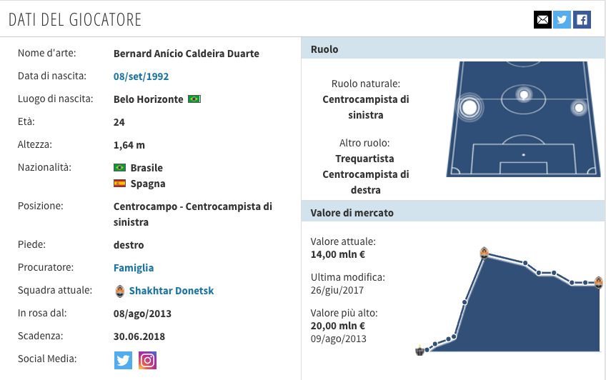 Il profilo di Bernard (Transfermarkt.it)