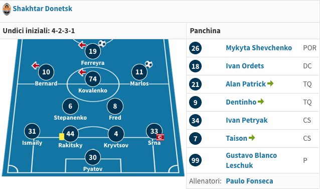 Il modulo degli ucraini (Transfermarkt.it)