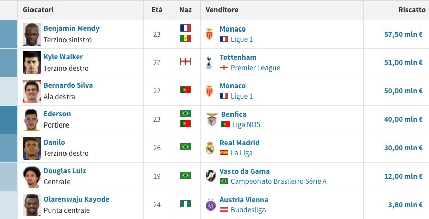 Gli acquisti estivi del Man City (Transfermarkt.it)