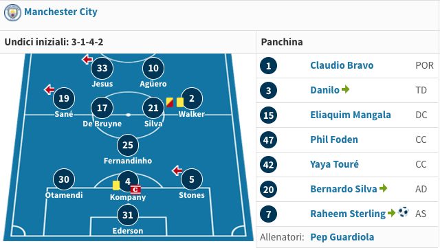 Il modulo di gioco di Guardiola (Transfermarkt.it)