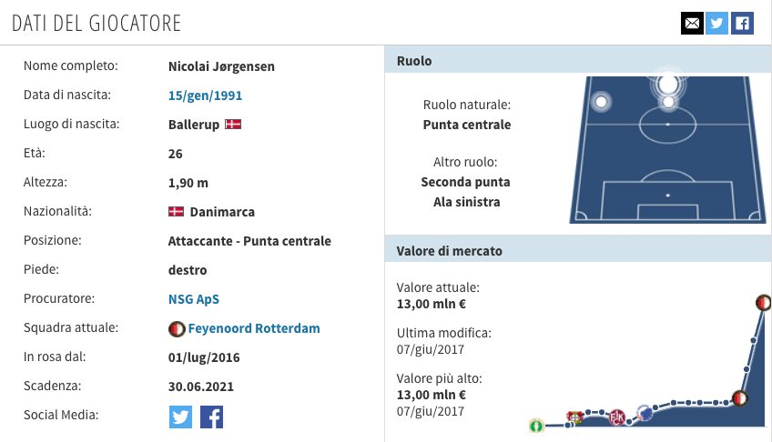 Il profilo di Jorgensen (Transfermarkt.it)