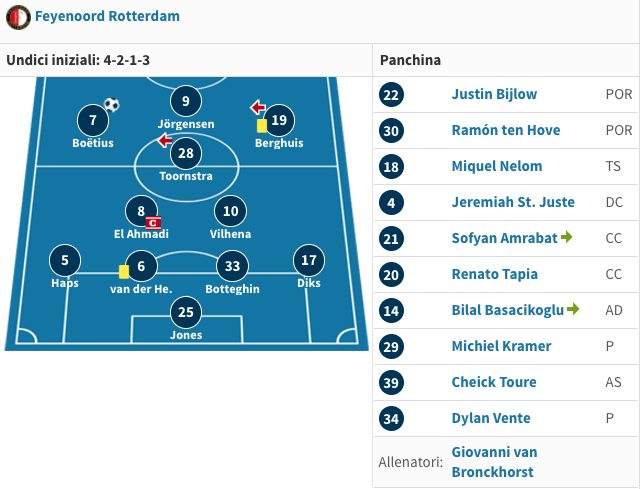 Il modulo del Feyenoord di Van Bronckhorst (Transfermarkt.it)