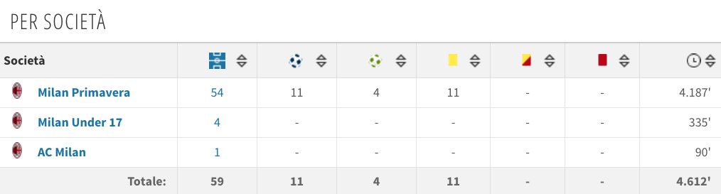 Il rendimento del ragazzo in maglia Milan (Transfermarkt.it)