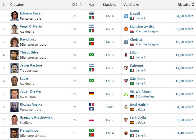 I 10 acquisti più costosi di sempre del Psg prima di Neymar (fonte: transfermarkt.it)